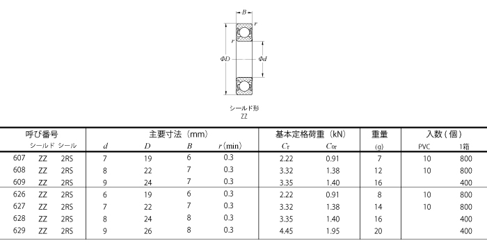SHL Bearings 海外販売向けミニチュア/小径玉軸受